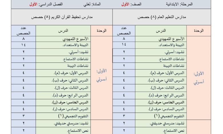 توزيع المنهج